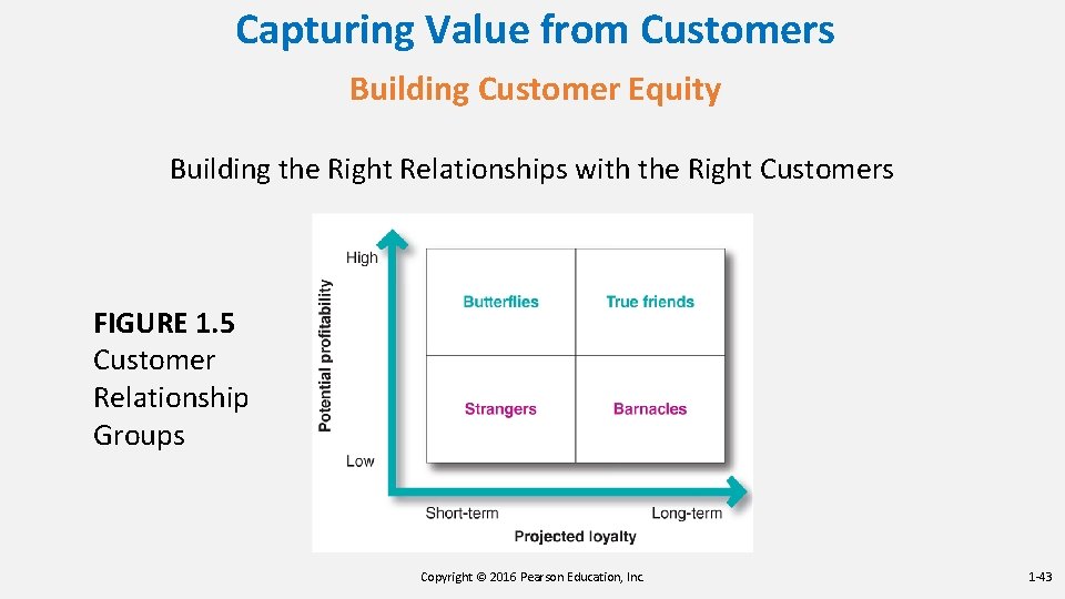 Capturing Value from Customers Building Customer Equity Building the Right Relationships with the Right