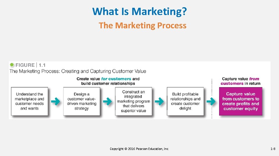 What Is Marketing? The Marketing Process Copyright © 2016 Pearson Education, Inc. 1 -8