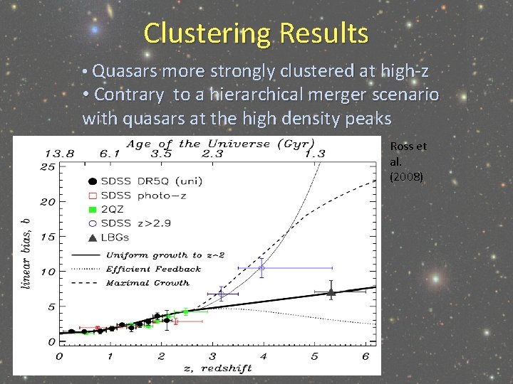 Clustering Results • Quasars more strongly clustered at high-z • Contrary to a hierarchical