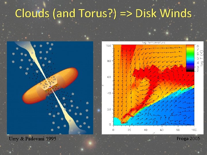 Clouds (and Torus? ) => Disk Winds Elvis 2000 Urry & Padovani 1995 Proga