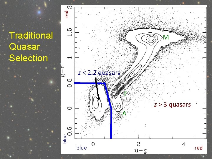 red Traditional Quasar Selection M z < 2. 2 quasars F z > 3