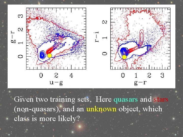 Given two training sets, Here quasars and stars (non-quasars), and an unknown object, which