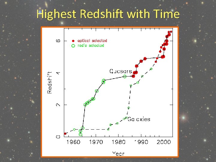 Highest Redshift with Time 