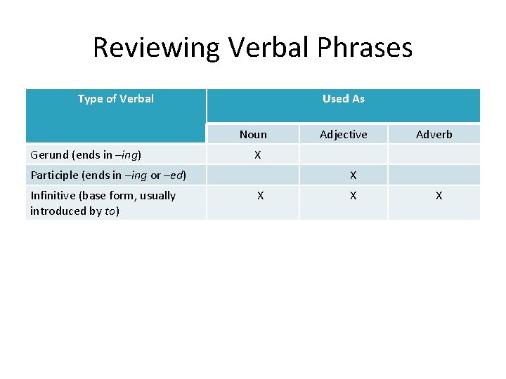 Reviewing Verbal Phrases Type of Verbal Used As Noun Gerund (ends in –ing) Adverb