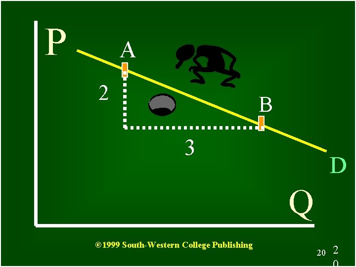 P A 2 B 3 D Q © 1999 South-Western College Publishing 20 2
