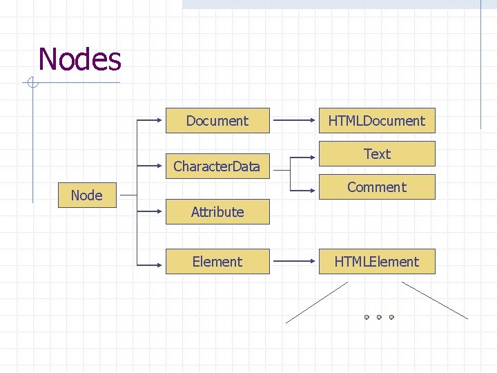 Nodes Document Character. Data Node HTMLDocument Text Comment Attribute Element HTMLElement 