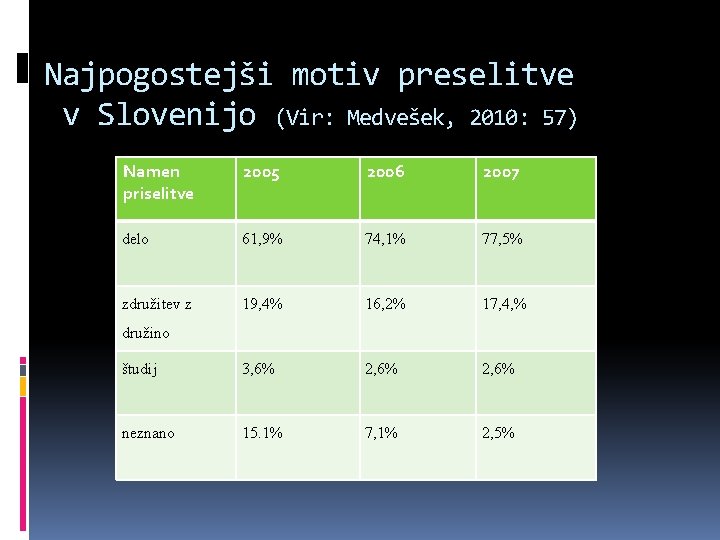 Najpogostejši motiv preselitve v Slovenijo (Vir: Medvešek, 2010: 57) Namen priselitve 2005 2006 2007