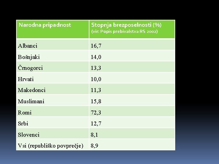 Narodna pripadnost Stopnja brezposelnosti (%) Albanci 16, 7 Bošnjaki 14, 0 Črnogorci 13, 3