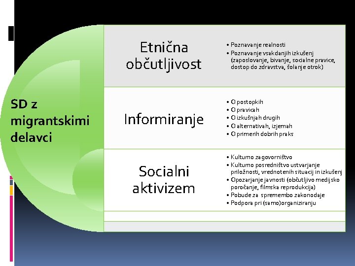 Etnična občutljivost SD z migrantskimi delavci Informiranje Socialni aktivizem • Poznavanje realnosti • Poznavanje