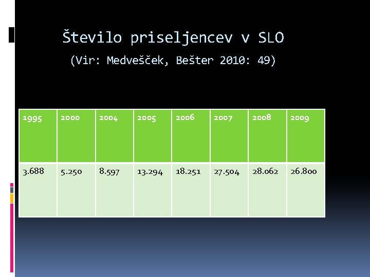Število priseljencev v SLO (Vir: Medvešček, Bešter 2010: 49) 1995 2000 2004 2005 2006