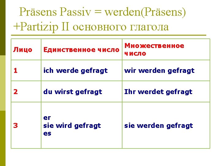 Präsens Passiv = werden(Präsens) +Partizip II основного глагола Лицо Единственное число Множественное число 1