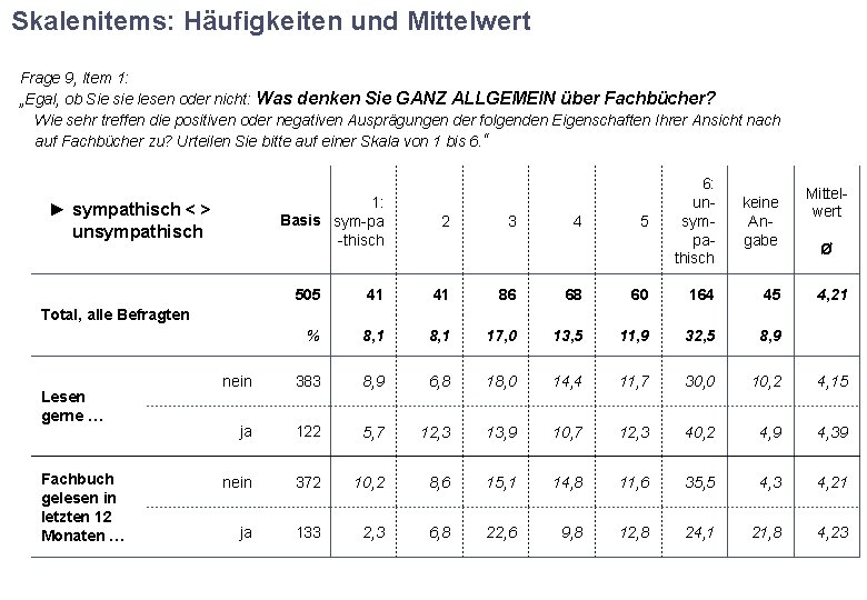 Skalenitems: Häufigkeiten und Mittelwert Frage 9, Item 1: „Egal, ob Sie sie lesen oder