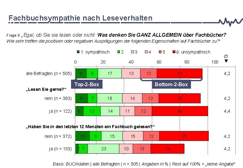 Fachbuchsympathie nach Leseverhalten Frage 9: „Egal, ob Sie sie lesen oder nicht: Was denken