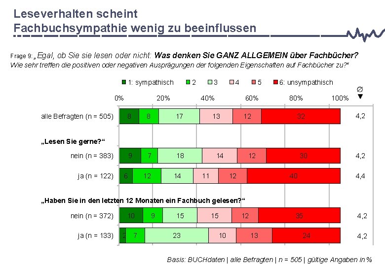 Leseverhalten scheint Fachbuchsympathie wenig zu beeinflussen Frage 9: „Egal, ob Sie sie lesen oder