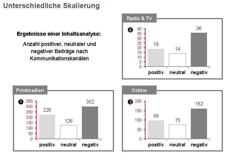 Unterschiedliche Skalierung Radio & TV Ergebnisse einer Inhaltsanalyse: Anzahl positiver, neutraler und negativer Beiträge