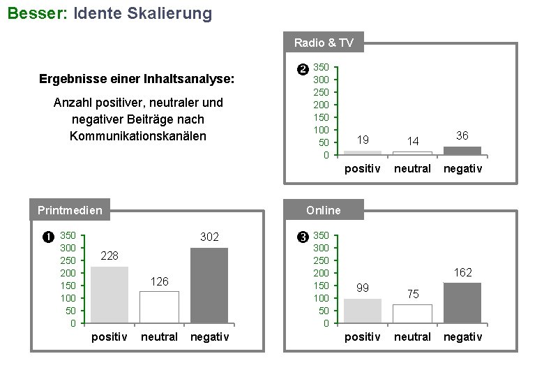 Besser: Idente Skalierung Radio & TV Ergebnisse einer Inhaltsanalyse: Anzahl positiver, neutraler und negativer