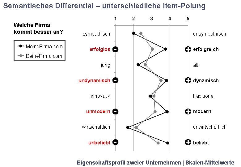 Semantisches Differential ‒ unterschiedliche Item-Polung Welche Firma kommt besser an? Meine. Firma. com sympathisch