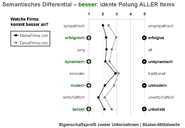 Semantisches Differential – besser: idente Polung ALLER Items Welche Firma kommt besser an? Meine.