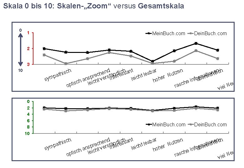 Skala 0 bis 10: Skalen-„Zoom“ versus Gesamtskala 0 1 Mein. Buch. com Dein. Buch.