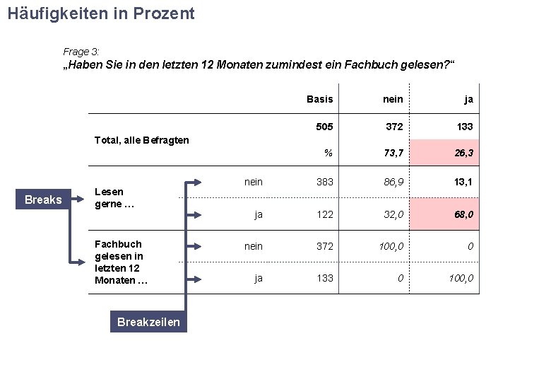 Häufigkeiten in Prozent Frage 3: „Haben Sie in den letzten 12 Monaten zumindest ein