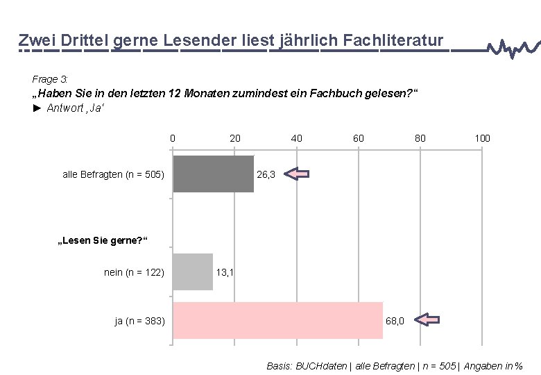 Zwei Drittel gerne Lesender liest jährlich Fachliteratur Frage 3: „Haben Sie in den letzten