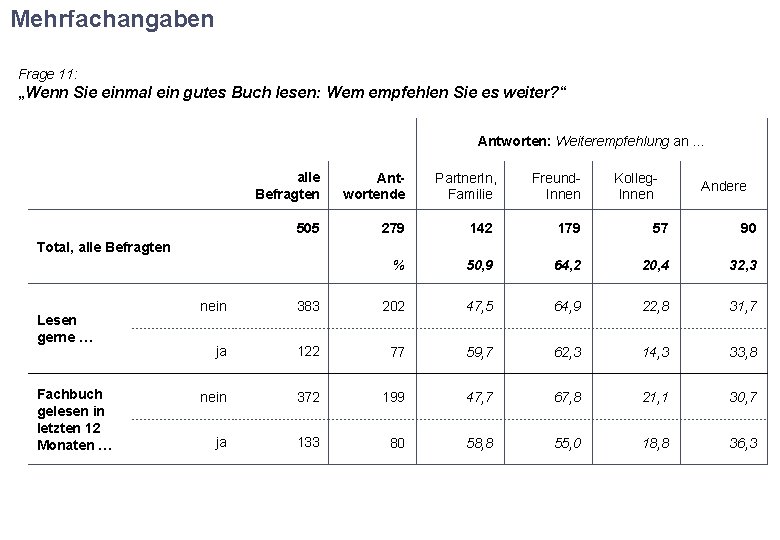 Mehrfachangaben Frage 11: „Wenn Sie einmal ein gutes Buch lesen: Wem empfehlen Sie es