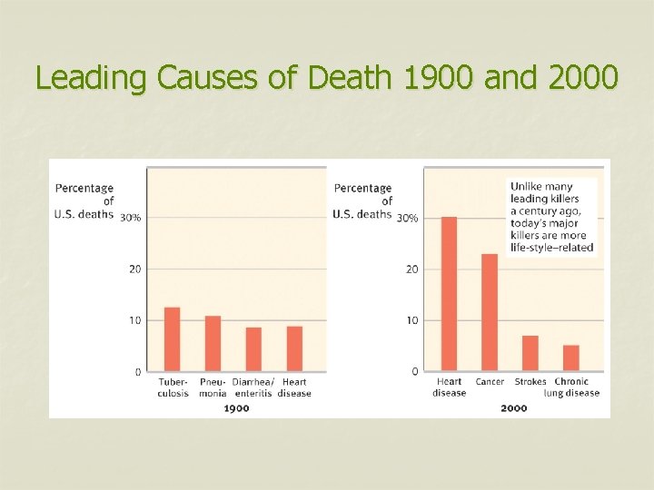 Leading Causes of Death 1900 and 2000 