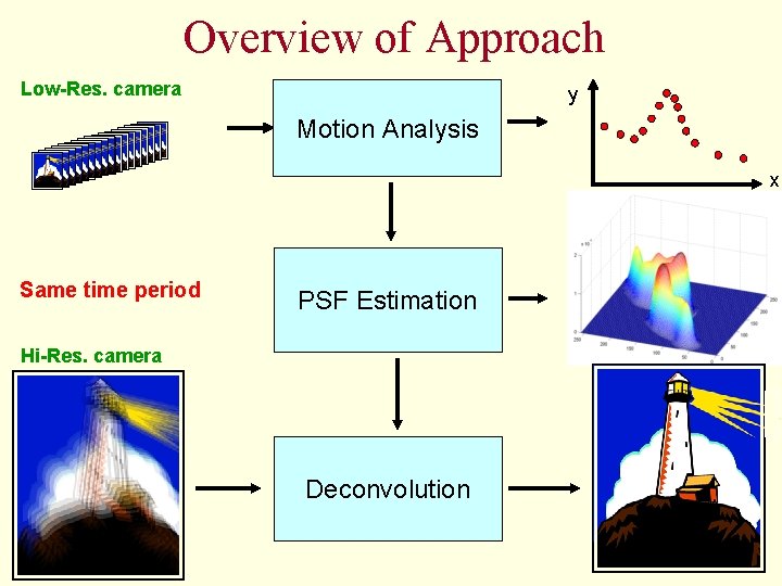 Overview of Approach Low-Res. camera y Motion Analysis x Same time period PSF Estimation