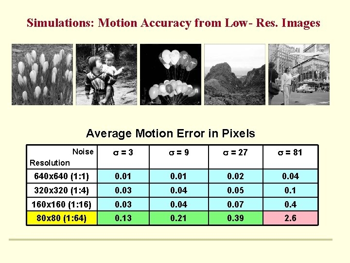 Simulations: Motion Accuracy from Low- Res. Images Average Motion Error in Pixels =3 =9