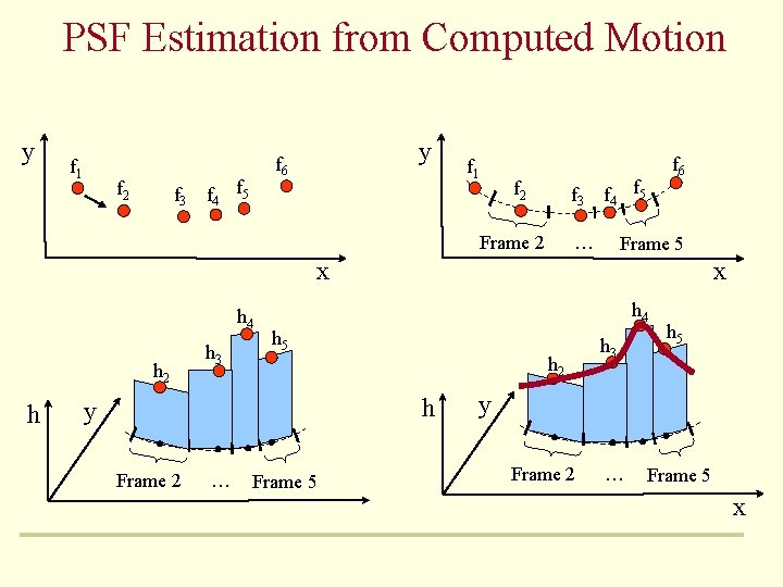 PSF Estimation from Computed Motion y f 1 f 2 f 3 y f