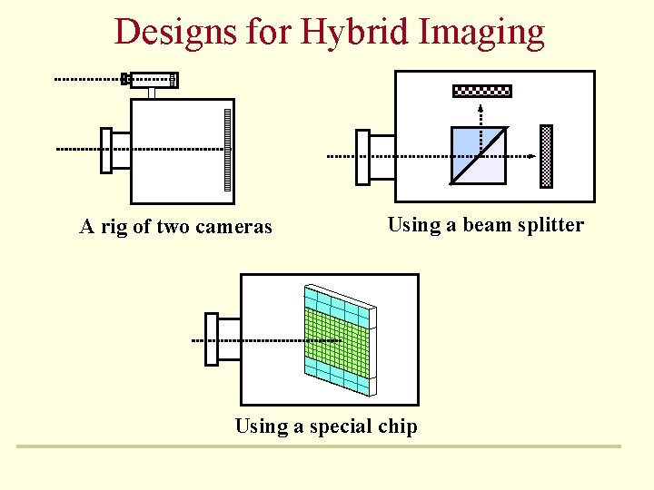 Designs for Hybrid Imaging A rig of two cameras Using a beam splitter Using