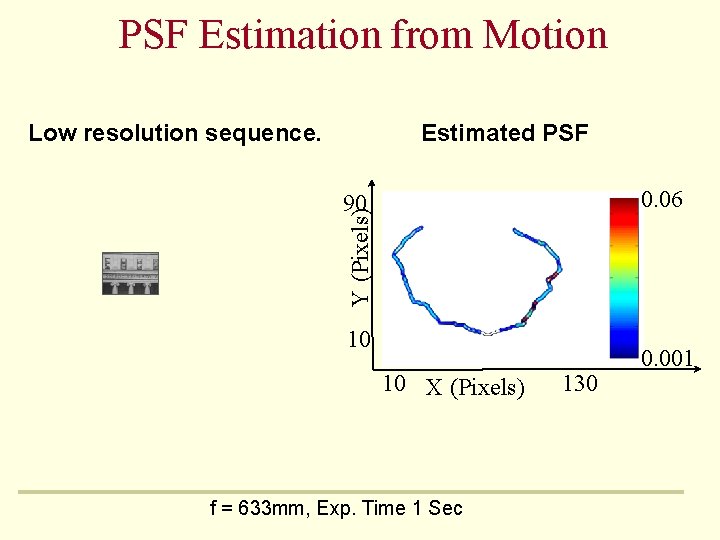 PSF Estimation from Motion Estimated PSF Low resolution sequence. 0. 06 Y (Pixels) 90