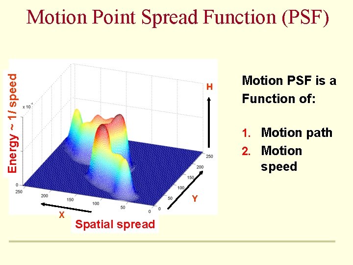 Energy ~ 1/ speed Motion Point Spread Function (PSF) H Motion PSF is a