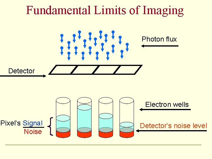 Fundamental Limits of Imaging Photon flux Detector Electron wells Pixel’s Signal Noise Detector’s noise