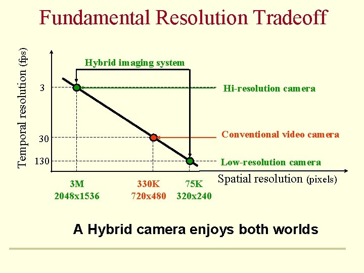 Temporal resolution (fps) Fundamental Resolution Tradeoff Hybrid imaging system 3 Hi-resolution camera 30 Conventional