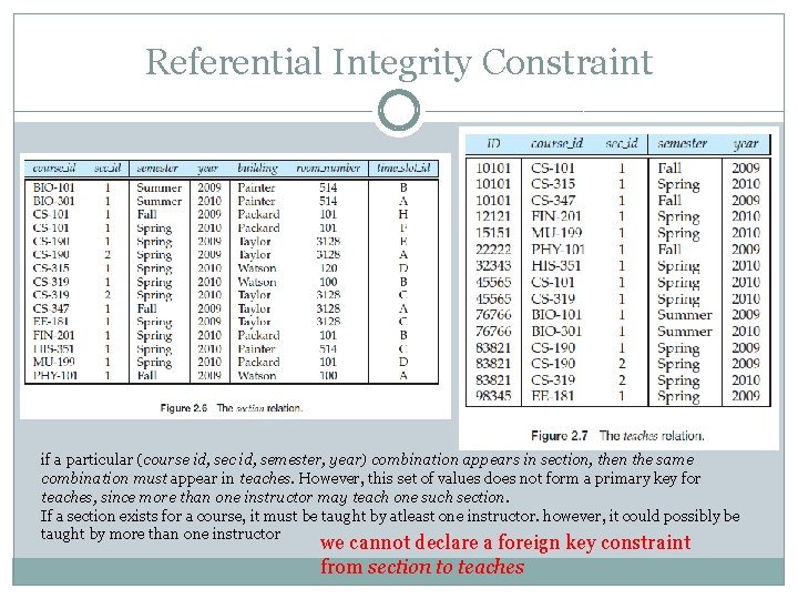 Referential Integrity Constraint if a particular (course id, sec id, semester, year) combination appears
