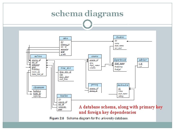 schema diagrams A database schema, along with primary key and foreign key dependencies 
