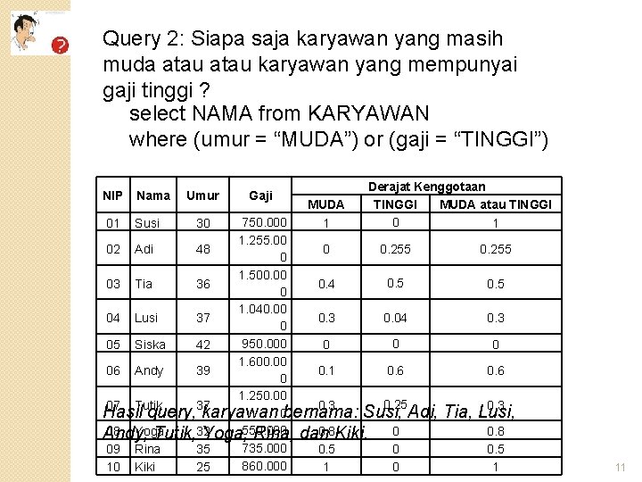 Query 2: Siapa saja karyawan yang masih muda atau karyawan yang mempunyai gaji tinggi