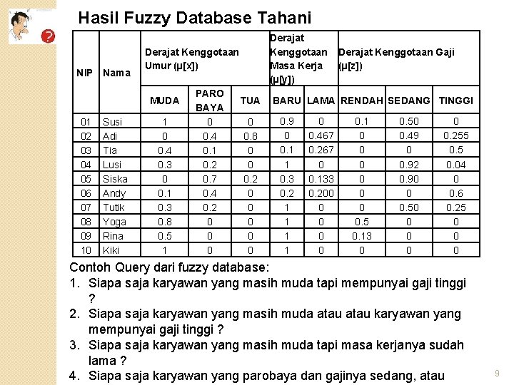 Hasil Fuzzy Database Tahani NIP Nama Derajat Kenggotaan Umur (µ[x]) MUDA 01 02 03