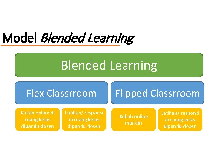 Model Blended Learning Flex Classrroom Kuliah online di ruang kelas dipandu dosen Latihan/ responsi