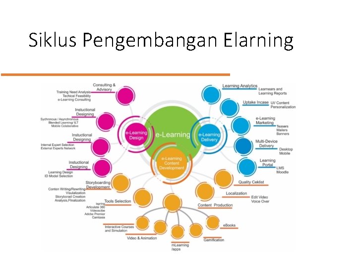 Siklus Pengembangan Elarning 