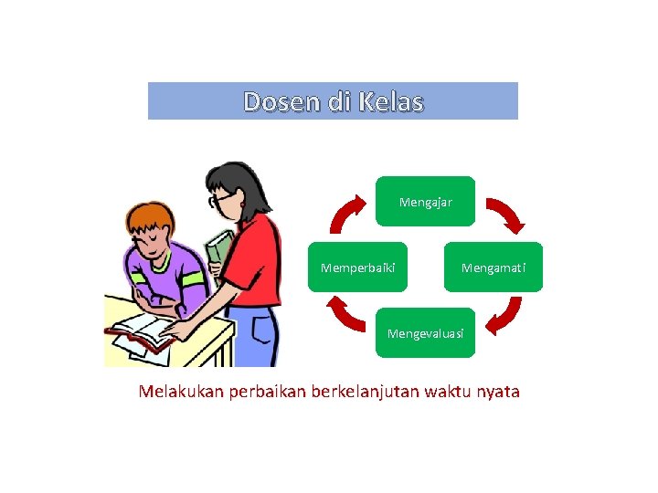 Dosen di Kelas Mengajar Memperbaiki Mengamati Mengevaluasi Melakukan perbaikan berkelanjutan waktu nyata 