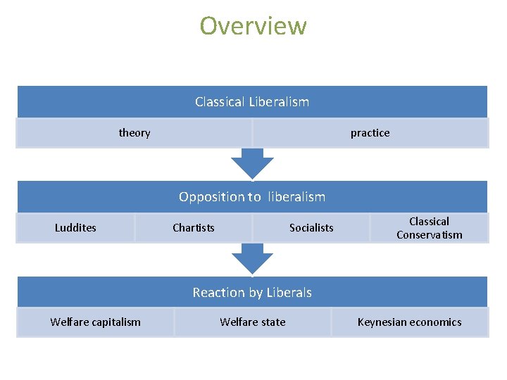 Overview Classical Liberalism theory practice Opposition to liberalism Luddites Chartists Socialists Classical Conservatism Reaction