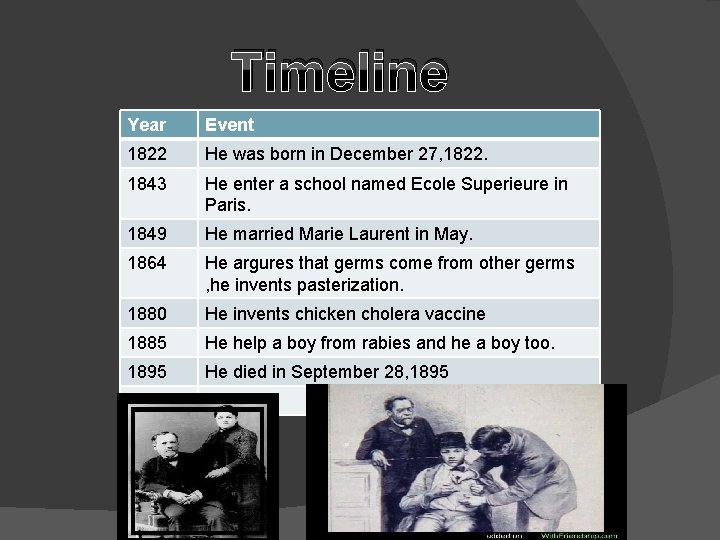 Timeline Year Event 1822 He was born in December 27, 1822. 1843 He enter