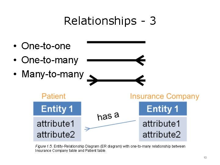 Relationships - 3 • One-to-one • One-to-many • Many-to-many Figure 1. 5. Entity-Relationship Diagram