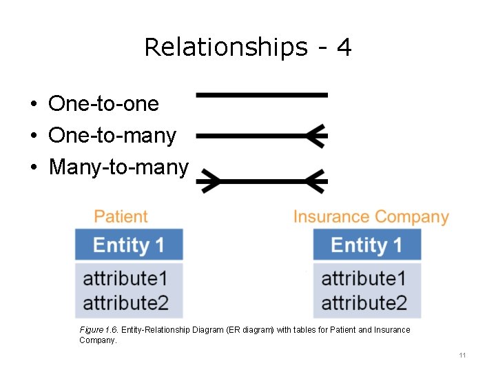 Relationships - 4 • One-to-one • One-to-many • Many-to-many Figure 1. 6. Entity-Relationship Diagram