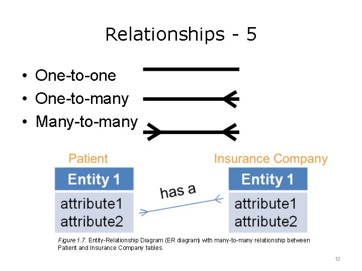 Relationships - 5 • One-to-one • One-to-many • Many-to-many Figure 1. 7. Entity-Relationship Diagram