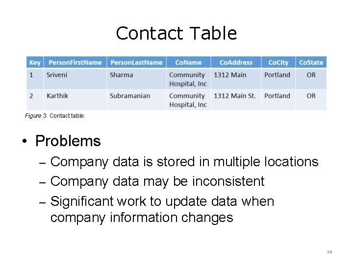 Contact Table Figure 3. Contact table. • Problems – Company data is stored in