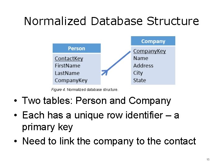 Normalized Database Structure Figure 4. Normalized database structure. • Two tables: Person and Company