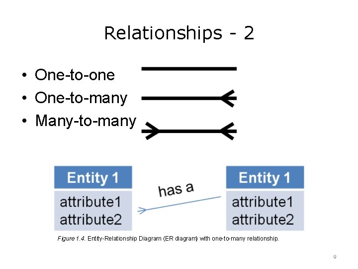 Relationships - 2 • One-to-one • One-to-many • Many-to-many Figure 1. 4. Entity-Relationship Diagram
